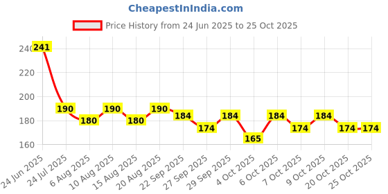 flipkart.com msn A5Doll Beautiful Fashion Doll with Movable Hands and beautiful hair D17 msn Price History Graph from 24 Jun 2025 to 24 Oct 2025