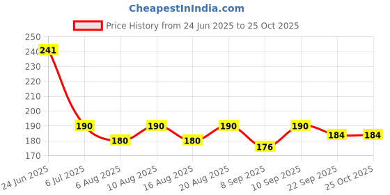 flipkart.com msn A5Doll Beautiful Fashion Doll with Movable Hands and beautiful hair D18 msn Price History Graph from 24 Jun 2025 to 24 Oct 2025