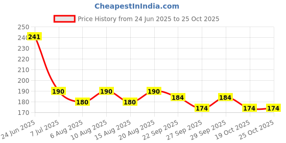 flipkart.com msn A5Doll Beautiful Fashion Doll with Movable Hands and beautiful hair D19 msn Price History Graph from 24 Jun 2025 to 24 Oct 2025