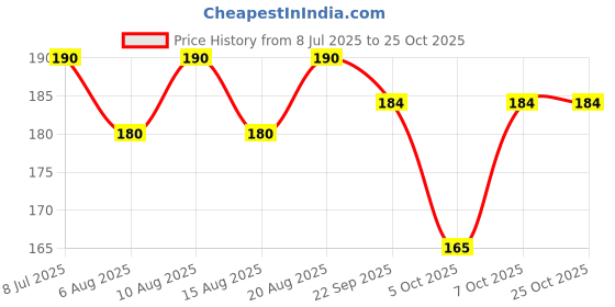 flipkart.com msn A5Doll Beautiful Fashion Doll with Movable Hands and beautiful hair D2 msn Price History Graph from 8 Jul 2025 to 24 Oct 2025