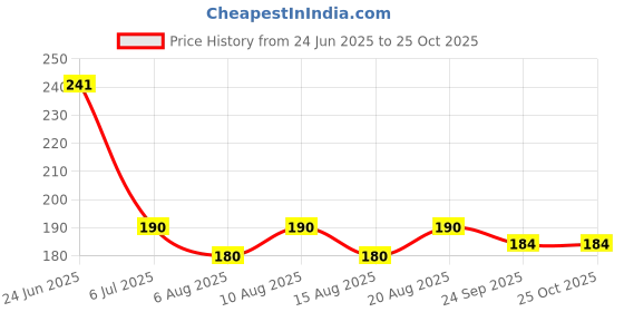 flipkart.com msn A5Doll Beautiful Fashion Doll with Movable Hands and beautiful hair D21 msn Price History Graph from 24 Jun 2025 to 24 Oct 2025