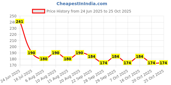 flipkart.com msn A5Doll Beautiful Fashion Doll with Movable Hands and beautiful hair D22 msn Price History Graph from 24 Jun 2025 to 24 Oct 2025