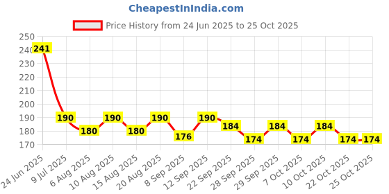 flipkart.com msn A5Doll Beautiful Fashion Doll with Movable Hands and beautiful hair D3 msn Price History Graph from 24 Jun 2025 to 24 Oct 2025