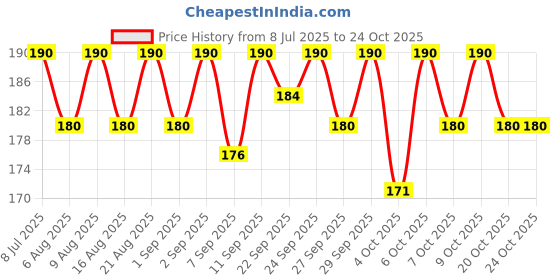 flipkart.com msn A5Doll Beautiful Fashion Doll with Movable Hands and beautiful hair D5 msn Price History Graph from 8 Jul 2025 to 24 Oct 2025