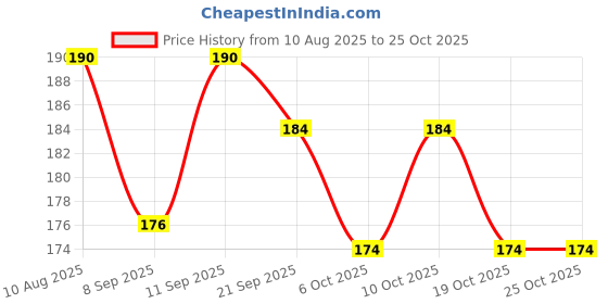 flipkart.com msn A5Doll Beautiful Fashion Doll with Movable Hands and beautiful hair D6 msn Price History Graph from 10 Aug 2025 to 24 Oct 2025