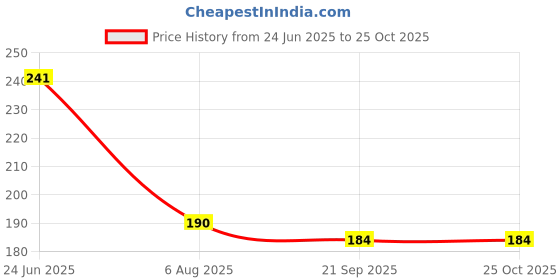 flipkart.com msn A5Doll Beautiful Fashion Doll with Movable Hands and beautiful hair D8 msn Price History Graph from 24 Jun 2025 to 25 Oct 2025