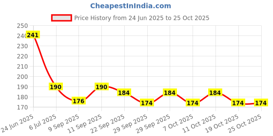 flipkart.com msn A5Doll Beautiful Fashion Doll with Movable Hands and beautiful hair D9 msn Price History Graph from 24 Jun 2025 to 24 Oct 2025