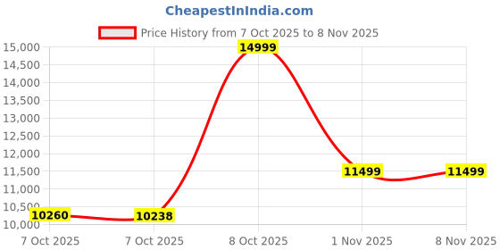 flipkart.com oppo A5x 5G (Laser White, 64 GB) oppo Price History Graph from 7 Oct 2025 to 6 Nov 2025