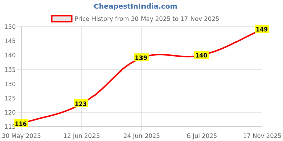 flipkart.com zen sangam express your mind A6 Artists' Gouache Glued Sketch Paper Pad - 24 Sheets (48 Pages) - 300GSM Cold Pressed Gouache Paper - Gouache Book (Landscape) Sketch Pad zen sangam express your mind Price History Graph from 30 May 2025 to 17 Nov 2025
