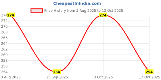 flipkart.com aanyacentric A6 Size 4.1x5.8inch Exclusive Self Fill-in Birthday Invites with Envelopes Invitation Card aanyacentric Price History Graph from 3 Aug 2025 to 13 Oct 2025