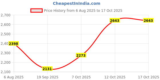 flipkart.com hakex A61Black Cow Mat For all animals, BPA Free, Easy Clean And Waterproof Size 8*5 | Cow, Hamster Pet Mat hakex Price History Graph from 6 Aug 2025 to 15 Oct 2025