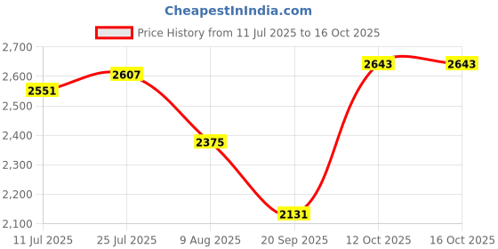 flipkart.com hakex A62Black Cow Mat For all animals, BPA Free, Easy Clean And Waterproof Size 8*5 | Cow, Hamster Pet Mat hakex Price History Graph from 11 Jul 2025 to 16 Oct 2025