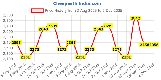 flipkart.com hakex A63Black Cow Mat For all animals, BPA Free, Easy Clean And Waterproof Size 8*5 | Cow, Hamster Pet Mat hakex Price History Graph from 3 Aug 2025 to 2 Dec 2025