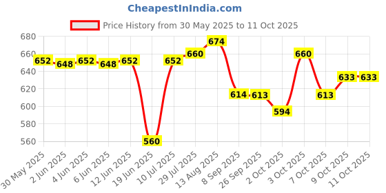 flipkart.com nilesawar A640 Piano Toy with Microphone, USB Power Cable & Sound Recording Function Best Birthday Gift for Boys and Girls Musical Instruments Latest Analog Analog Portable Keyboard nilesawar Price History Graph from 30 May 2025 to 11 Oct 2025