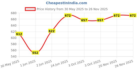 flipkart.com nilesawar A66 Kids Piano Keyboard, Piano for Kids with Microphone Portable Electronic A66 Kids Piano Keyboard, Piano for Kids with Microphone Portable Electronic Analog Portable Keyboard nilesawar Price History Graph from 30 May 2025 to 25 Nov 2025
