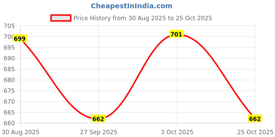 flipkart.com shamsa A66 Piano Key Electronic Piano Keyboard Toy with DC Power Option Best Birthday Gift for Boys and Girls Musical Instruments Latest Analog Analog Portable Keyboard shamsa Price History Graph from 30 Aug 2025 to 25 Oct 2025