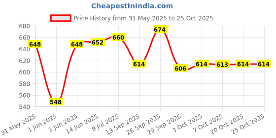 flipkart.com nilesawar A666 Piano Key Electronic Piano Keyboard Toy with DC Power Option Best Birthday Gift for Boys and Girls Musical Instruments Latest Analog Analog Portable Keyboard nilesawar Price History Graph from 31 May 2025 to 25 Oct 2025