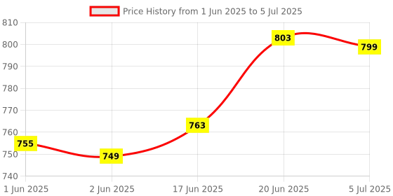 flipkart.com bydye A678 Mic 11 Powerful and Lightweight Loud Megaphone Speaker with Built In Mic Indoor, Outdoor PA System bydye Price History Graph from 1 Jun 2025 to 5 Jul 2025