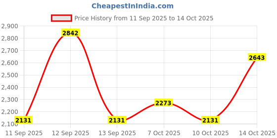 flipkart.com hakex A69Black Cow Mat For all animals, BPA Free, Easy Clean And Waterproof Size 8*5 | Cow, Hamster Pet Mat hakex Price History Graph from 11 Sep 2025 to 14 Oct 2025