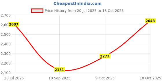 flipkart.com hakex A6Black Cow Mat For all animals, BPA Free, Easy Clean And Waterproof Size 8*5 | Cow, Hamster Pet Mat hakex Price History Graph from 20 Jul 2025 to 18 Oct 2025