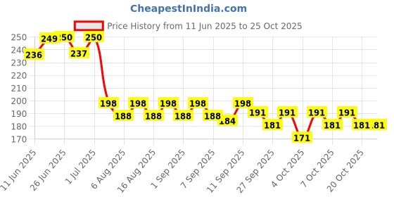 flipkart.com msn A6Doll Beautiful Fashion Doll with Movable Hands and beautiful hair Z1 msn Price History Graph from 11 Jun 2025 to 24 Oct 2025