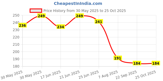 flipkart.com msn A6Doll Beautiful Fashion Doll with Movable Hands and beautiful hair Z10 msn Price History Graph from 30 May 2025 to 24 Oct 2025