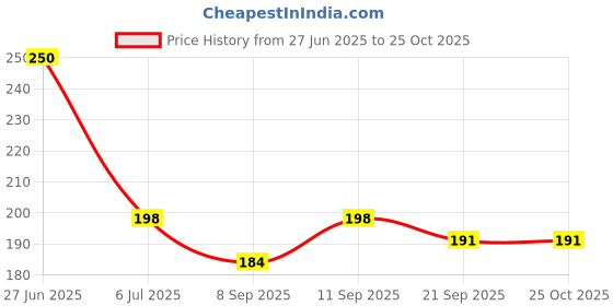 flipkart.com msn A6Doll Beautiful Fashion Doll with Movable Hands and beautiful hair Z14 msn Price History Graph from 27 Jun 2025 to 24 Oct 2025