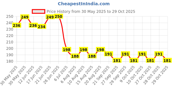flipkart.com msn A6Doll Beautiful Fashion Doll with Movable Hands and beautiful hair Z3 msn Price History Graph from 30 May 2025 to 28 Oct 2025