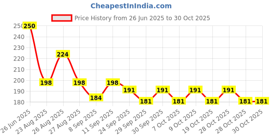 flipkart.com msn A6Doll Beautiful Fashion Doll with Movable Hands and beautiful hair Z5 msn Price History Graph from 26 Jun 2025 to 30 Oct 2025