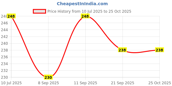 flipkart.com msn A6Doll Beautiful Fashion Doll with Movable Hands and beautiful hair Z6 msn Price History Graph from 10 Jul 2025 to 24 Oct 2025