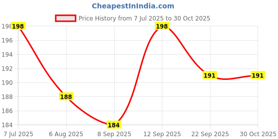 flipkart.com msn A6Doll Beautiful Fashion Doll with Movable Hands and beautiful hair Z7 msn Price History Graph from 7 Jul 2025 to 30 Oct 2025
