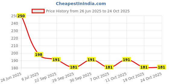 flipkart.com msn A6Doll Beautiful Fashion Doll with Movable Hands and beautiful hair Z8 msn Price History Graph from 26 Jun 2025 to 24 Oct 2025