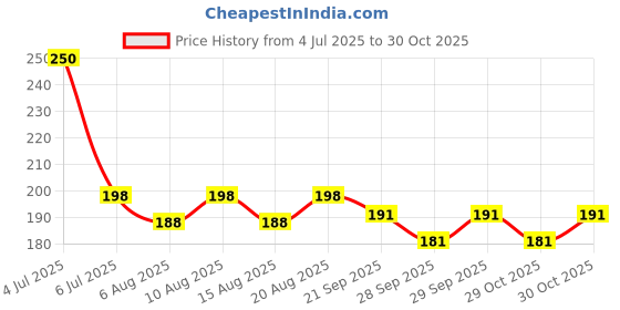 flipkart.com msn A6Doll Beautiful Fashion Doll with Movable Hands and beautiful hair Z9 msn Price History Graph from 4 Jul 2025 to 30 Oct 2025