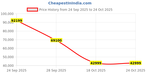 flipkart.com hisense A6H 189 cm (75 inch) Ultra HD (4K) LED Smart Google TV with Hands Free Voice Control, Dolby Vision and Atmos hisense Price History Graph from 24 Sep 2025 to 23 Oct 2025