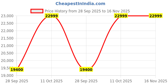 flipkart.com hisense A6K 108 cm (43 inch) Ultra HD (4K) LED Smart Google TV with Hands Free Voice Control, Dolby Vision & Atmos and 120 High Refresh Rate Mode hisense Price History Graph from 28 Sep 2025 to 15 Nov 2025