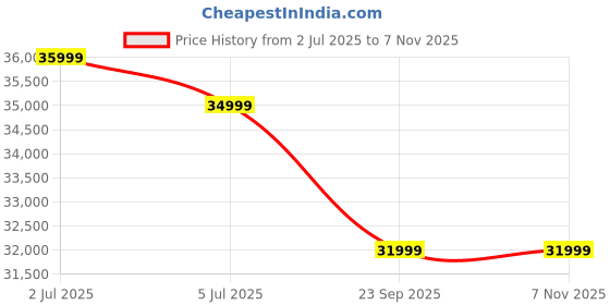 flipkart.com hisense A6K 139 cm (55 inch) Ultra HD (4K) LED Smart Google TV with Hands Free Voice Control, Dolby Vision & Atmos and 120 High Refresh Rate Mode hisense Price History Graph from 2 Jul 2025 to 7 Nov 2025