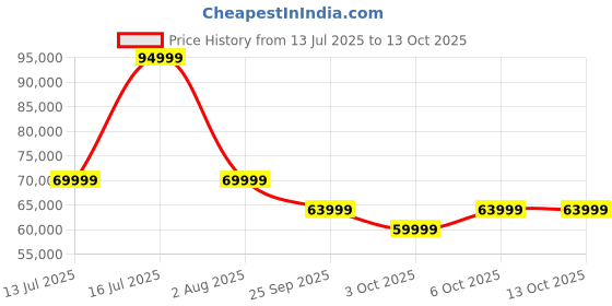 flipkart.com hisense A6K 189 cm (75 inch) Ultra HD (4K) LED Smart Google TV with Hands Free Voice Control, Dolby Vision & Atmos and 120 High Refresh Rate Mode hisense Price History Graph from 13 Jul 2025 to 13 Oct 2025