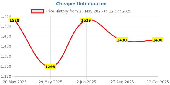 flipkart.com lava A7 2020 lava Price History Graph from 20 May 2025 to 12 Oct 2025