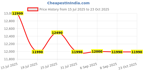 flipkart.com haier A7 80 cm (32 inch) HD Ready LED Smart Google TV 2025 Edition haier Price History Graph from 15 Jul 2025 to 23 Oct 2025