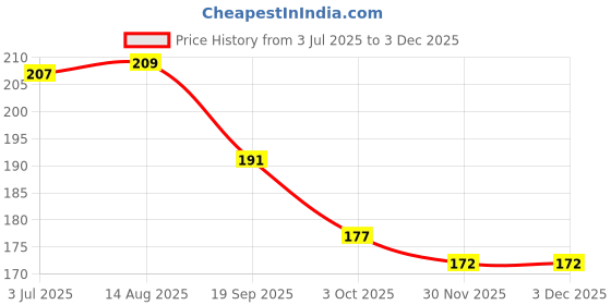 flipkart.com zen sangam express your mind A7 (Pack of 2)Landscape Artists’- 230 GSM Spiral Mixed Media Art Journal- Sketch Pad zen sangam express your mind Price History Graph from 3 Jul 2025 to 3 Dec 2025