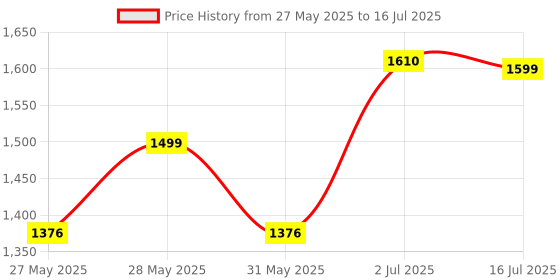 flipkart.com lava A7 Torch lava Price History Graph from 27 May 2025 to 16 Jul 2025