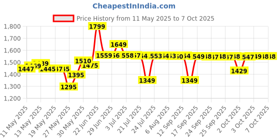 flipkart.com lava A7 Torch+ Dual Sim Keypad Phone| 2574 mAh Battery| Expandable Upto 32 GB lava Price History Graph from 11 May 2025 to 7 Oct 2025