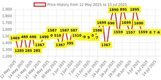 flipkart.com lava A7 Torch+ Dual Sim Keypad Phone| 2574 mAh Battery| Expandable Upto 32 GB lava Price History Graph from 12 May 2025 to 15 Jul 2025