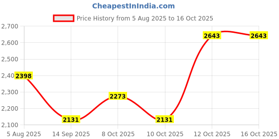 flipkart.com hakex A75Black Cow Mat For all animals, BPA Free, Easy Clean And Waterproof Size 8*5 | Cow, Hamster Pet Mat hakex Price History Graph from 5 Aug 2025 to 15 Oct 2025