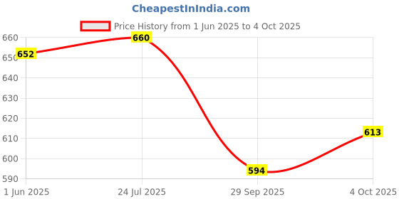 flipkart.com nilesawar A760 Piano Toy with Microphone, USB Power Cable & Sound Recording Function Best Birthday Gift for Boys and Girls Musical Instruments Latest Analog Analog Portable Keyboard nilesawar Price History Graph from 1 Jun 2025 to 4 Oct 2025