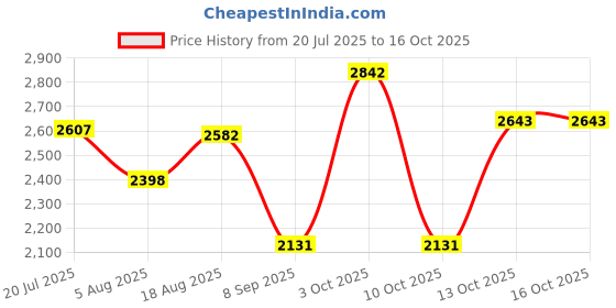 flipkart.com hakex A7Black Cow Mat For all animals, BPA Free, Easy Clean And Waterproof Size 8*5 | Cow, Hamster Pet Mat hakex Price History Graph from 20 Jul 2025 to 15 Oct 2025