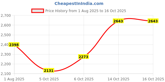 flipkart.com hakex A80Black Cow Mat For all animals, BPA Free, Easy Clean And Waterproof Size 8*5 | Cow, Hamster Pet Mat hakex Price History Graph from 1 Aug 2025 to 16 Oct 2025