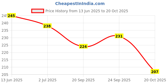 flipkart.com ads A8126 ads Price History Graph from 13 Jun 2025 to 20 Oct 2025
