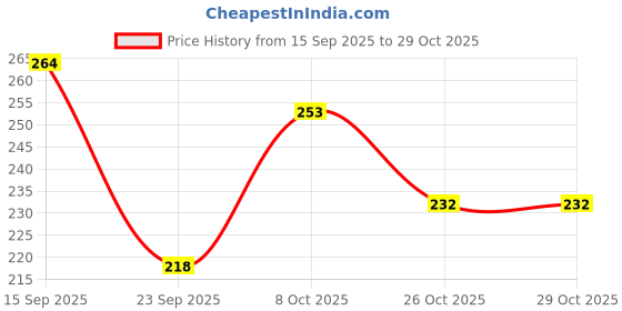 flipkart.com ads A8126 ads Price History Graph from 15 Sep 2025 to 29 Oct 2025