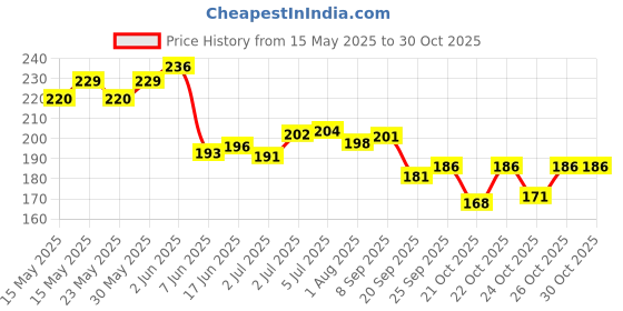 flipkart.com ads A8163 ads Price History Graph from 15 May 2025 to 29 Oct 2025